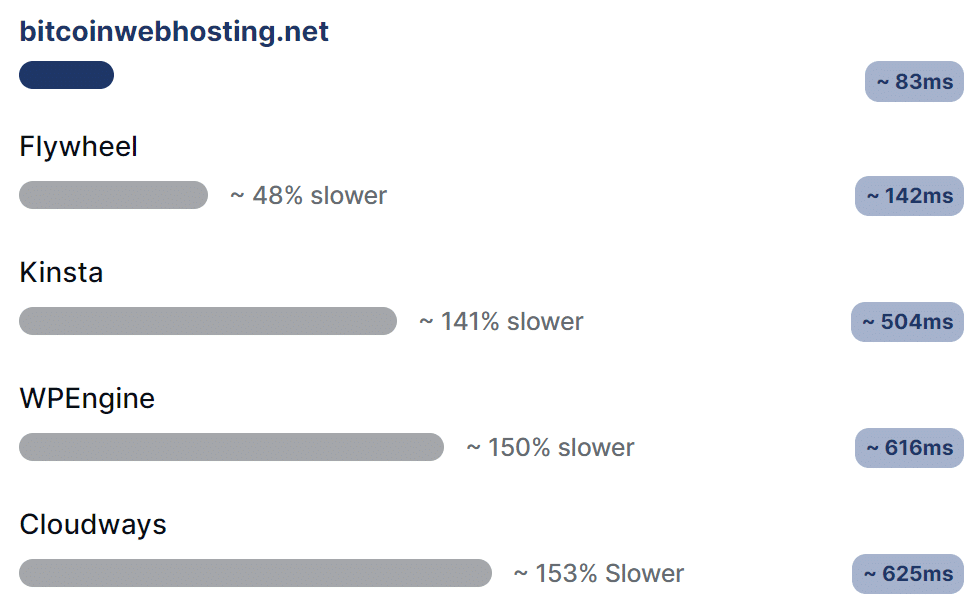 bitcoinwebhosting-speed_results - Bitcoinwebhosting.net